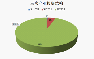 湾里区2018年国民经济和社会发展统计公报 第一产业投资态势分析