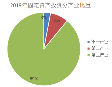 2019年榆中县第一产业投资情况分析