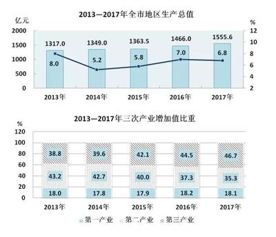张家口2017年第三产业投资1097.3亿 加速产业转型与第一产业协同发展