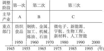 产业向国外转移对日本经济的不利影响分析