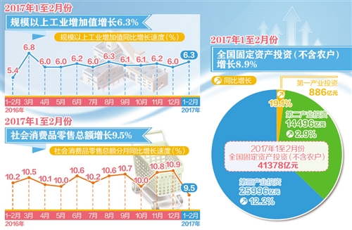 前两月国民经济稳健开局，第一产业投资呈现稳中向好态势